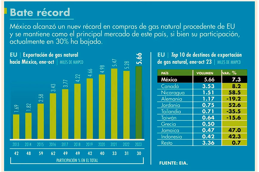 Tocan nuevo máximo importaciones mexicanas de gas natural de EU