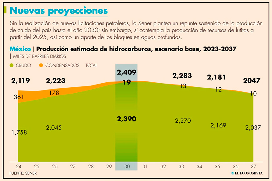 Sener proyecta un repunte de 45% en la producción petrolera al 2030