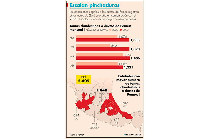 Se incrementan 26% las tomas clandestinas de hidrocarburos