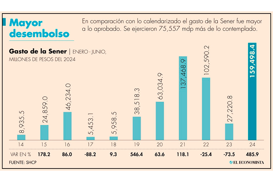 Gasto de la Sener casi se quintuplicó en el primer semestre; 91% se transfirió a Pemex