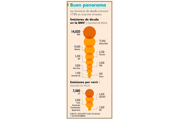 Emisión de deuda en la BMV registra récord en el primer trimestre