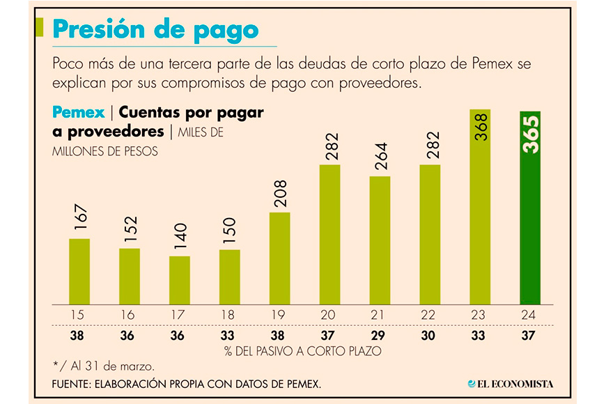 Pemex promete regularizar pago a proveedores en agosto