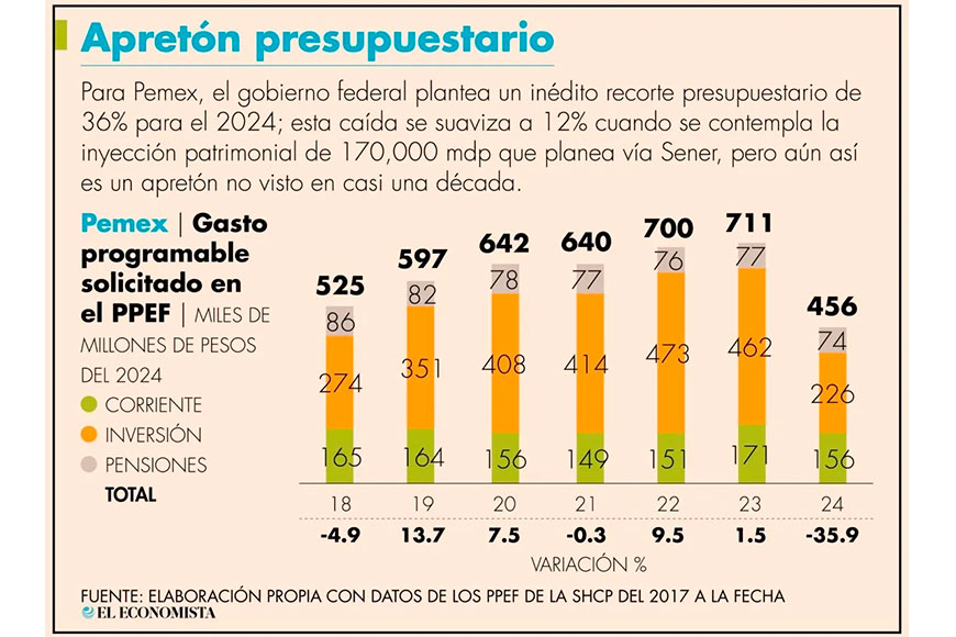 Pemex enfrentaría mayor recorte en gasto desde el 2017