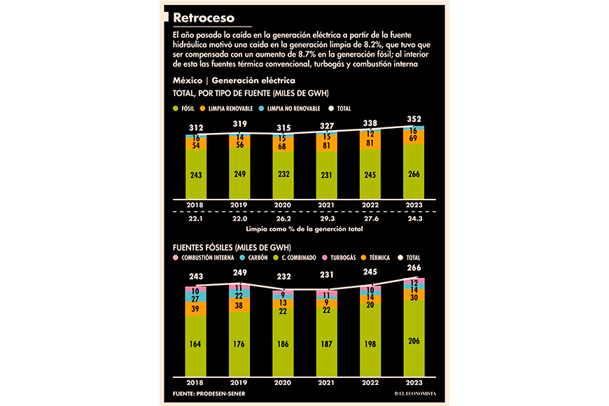Energía limpia hiló dos años de caídas en el 2023