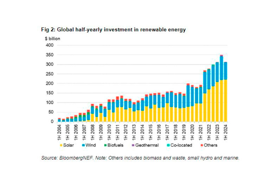 Internacional: BloombergNEF: la electricidad limpia bate nuevos récords y las renovables van camino de otro año sólido