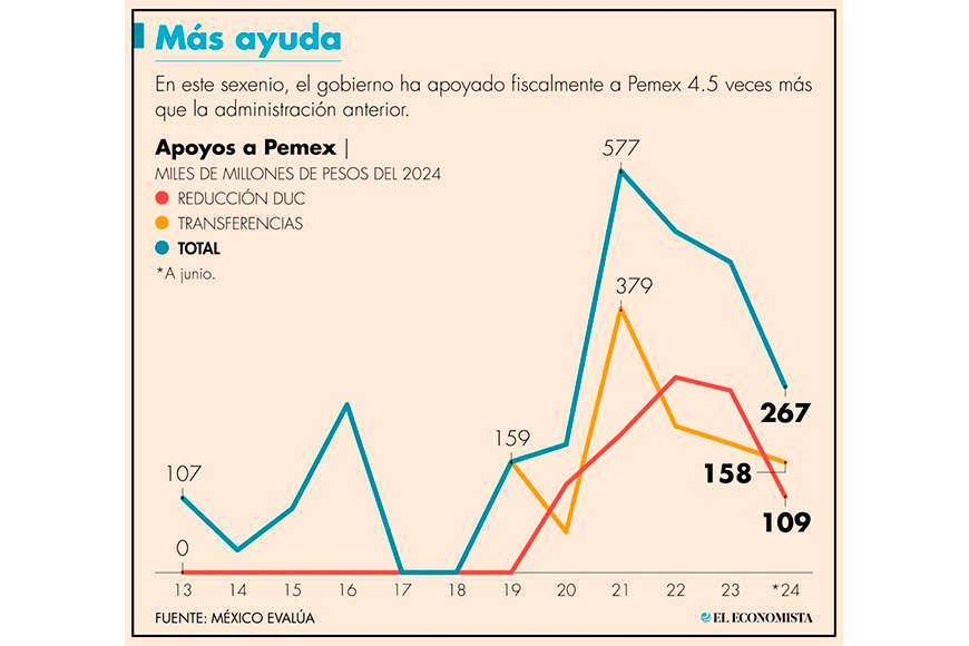 Gobierno actual ha dado 2.1 billones de pesos en apoyos a Pemex durante su administración