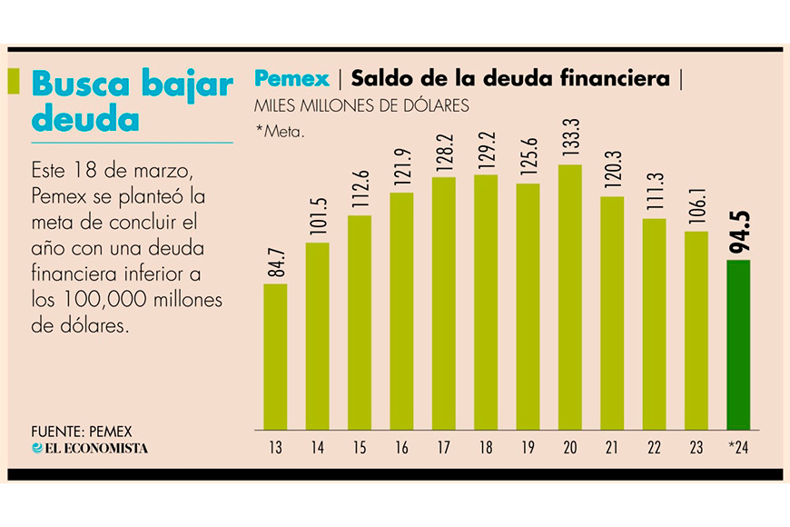 Ven deuda de Pemex por debajo de los 100,000 millones de dólares al cierre del sexenio